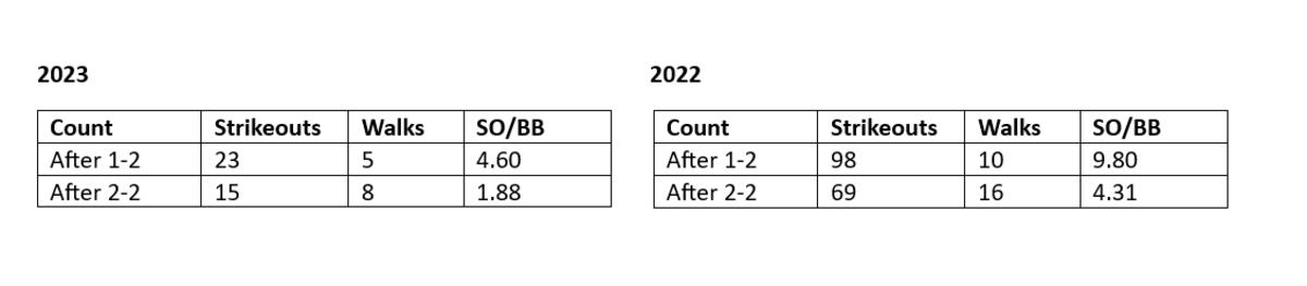 manoah 2022 vs 2023